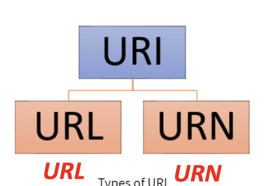 URI-URL-DNS